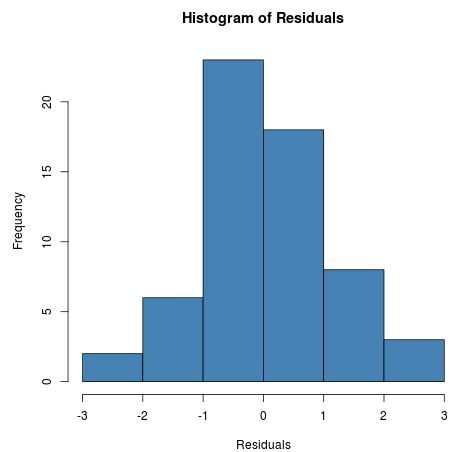 Histogram