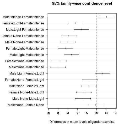 2way_anova2 Multiple comparison confidence intervals in R