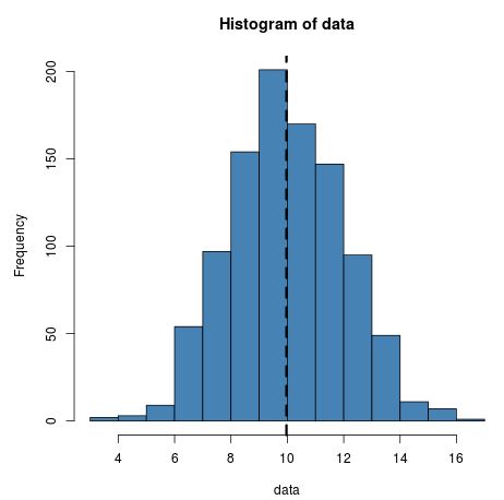 abline4 Abline on a histogram in R
