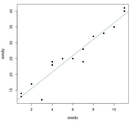 abline5 Abline() of a regression line in R