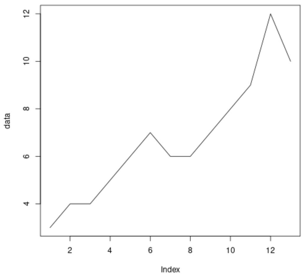 What is the procedure for conducting an Augmented Dickey-Fuller Test in R, and can you provide an example of its application? 2