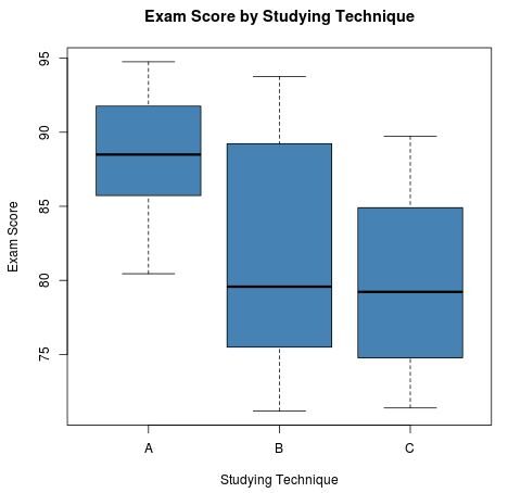 Checking ANCOVA Assumptions with boxplots