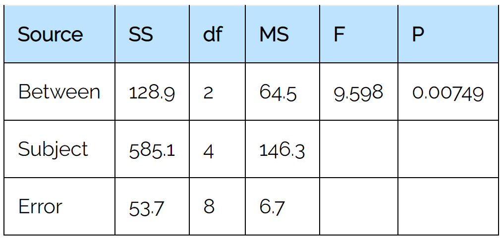anovarep2 Repeated measures ANOVA output