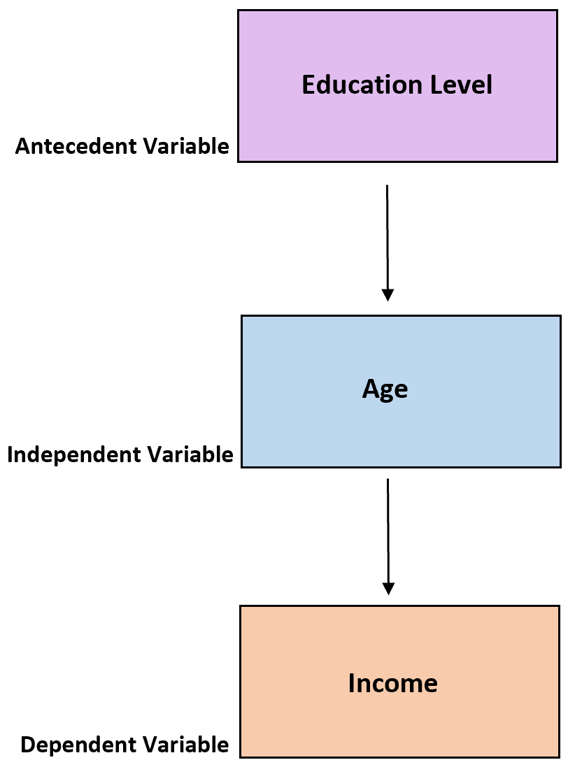 antecedant3 Example of antecedent variable