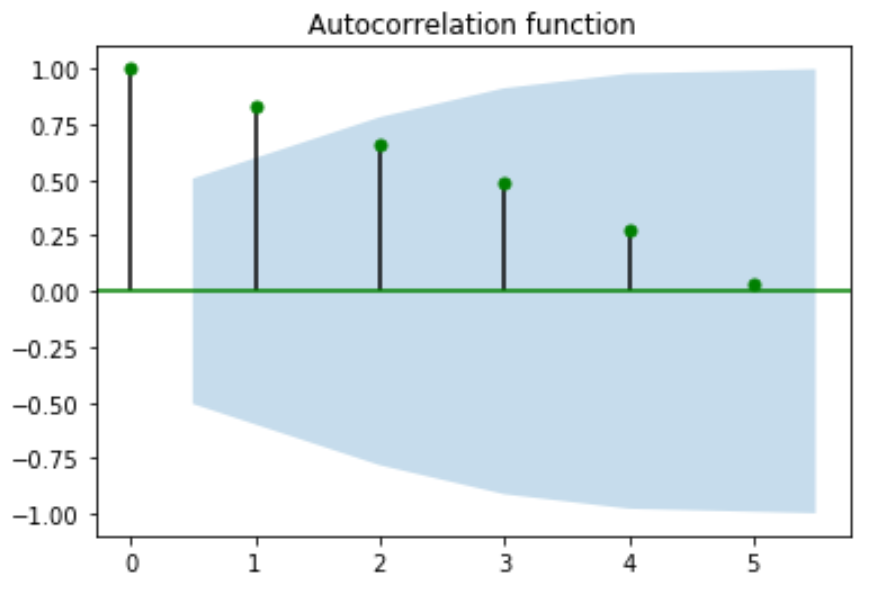 autocorrelationpython4 Autocorrelation function in Python with custom title