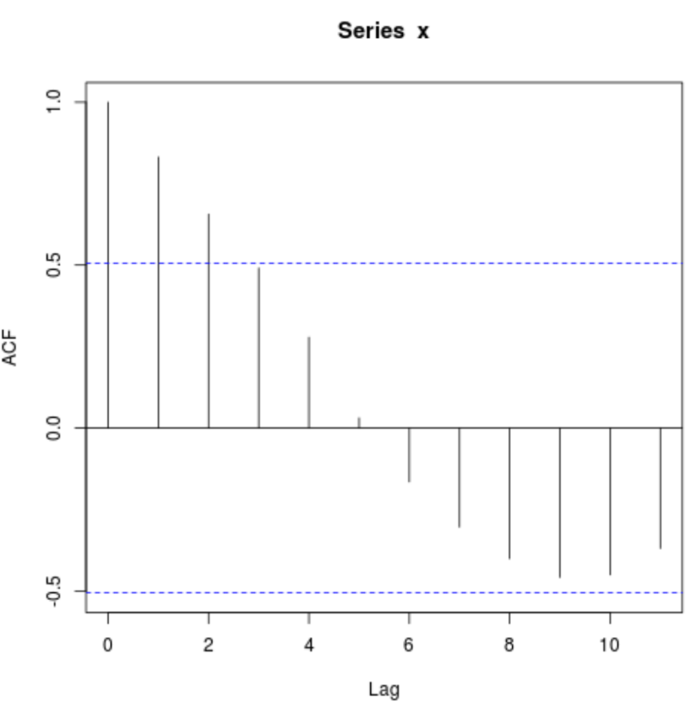How can I calculate autocorrelation in R? 2