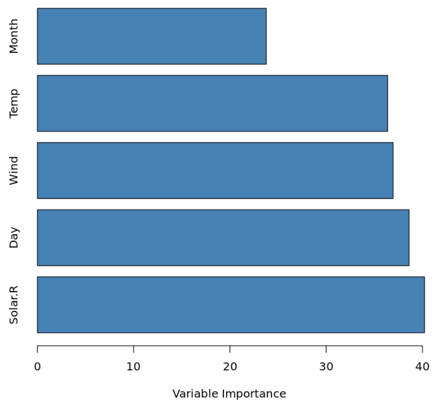 Variable importance plot in R