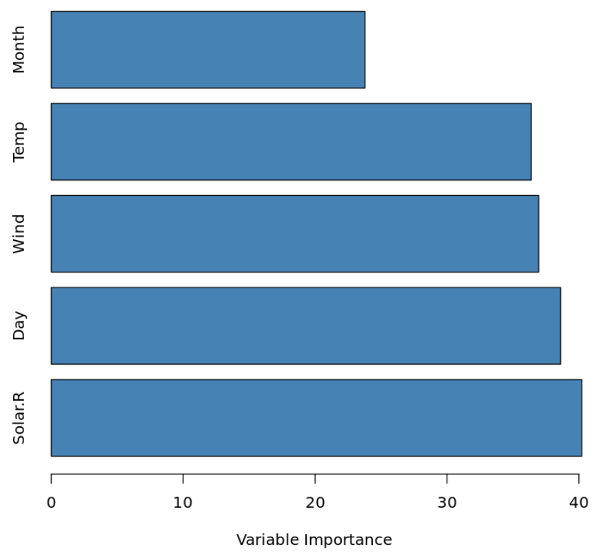 How do I perform Bagging in R using a step-by-step approach? 2