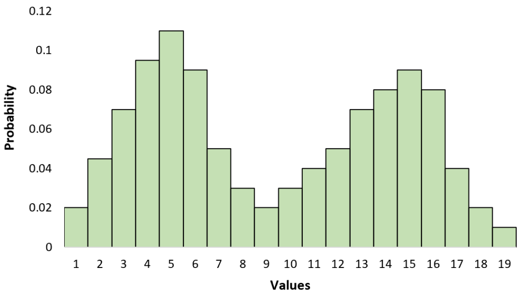What is a Bimodal Distribution? 2