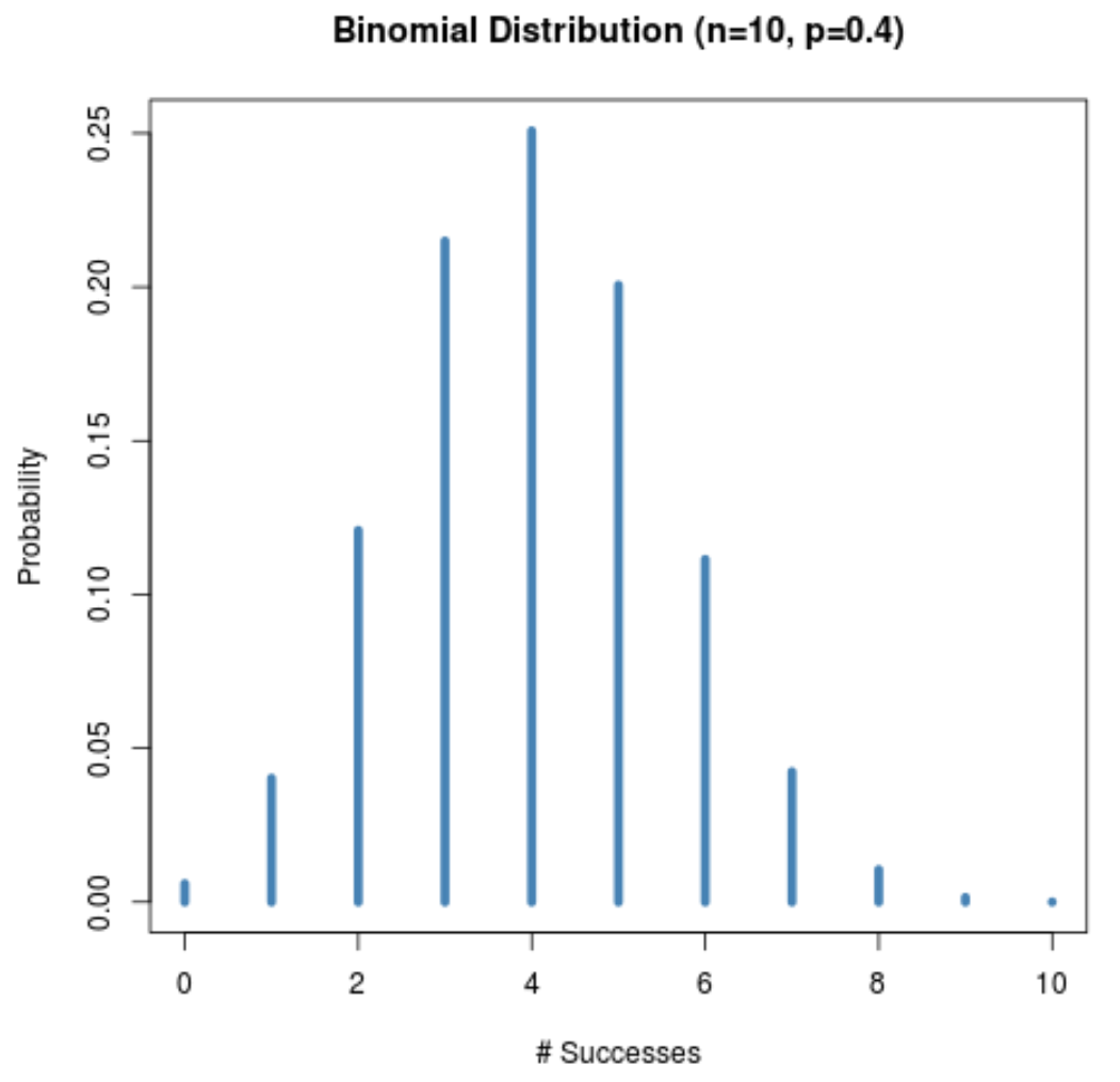 binomialshape4 Binomial distribution shape when p = 0.5