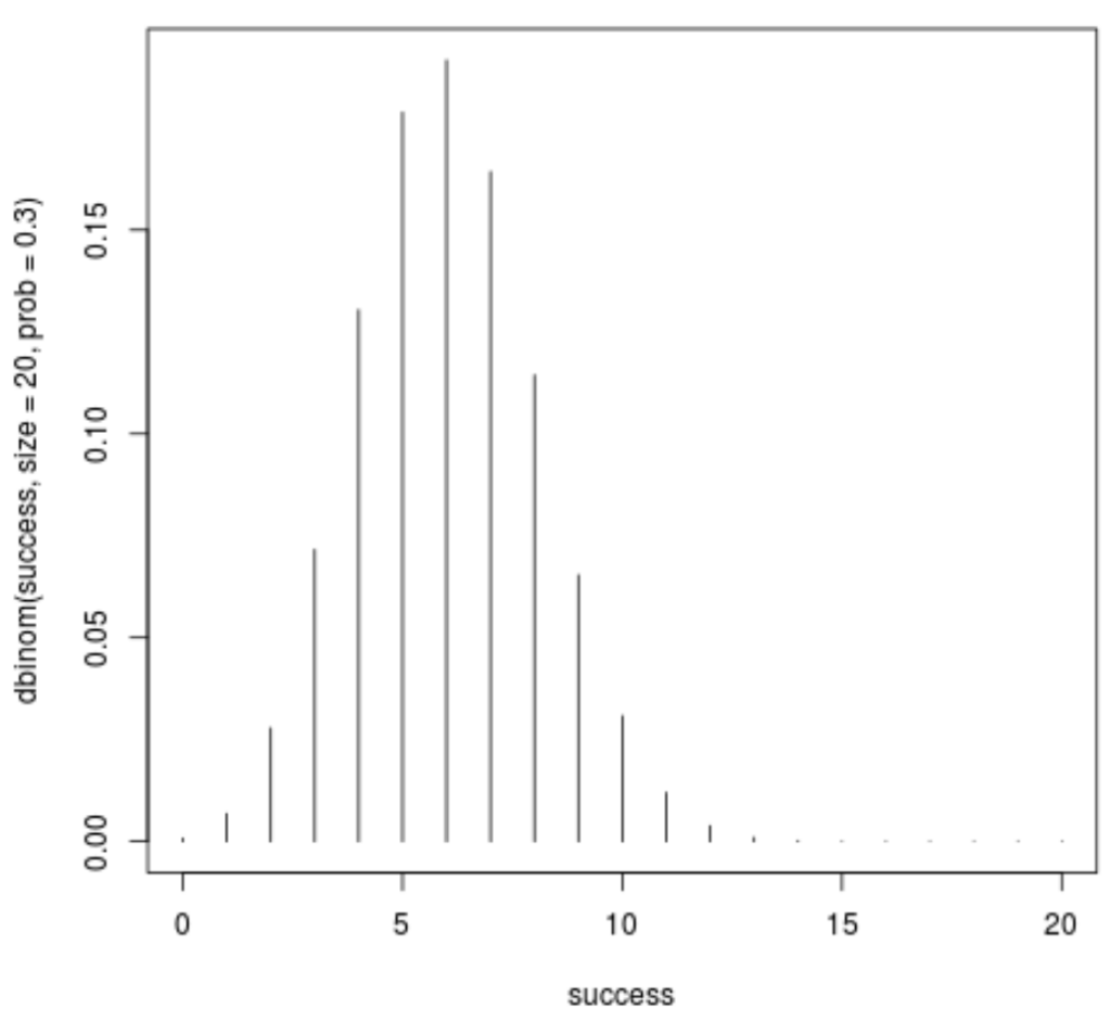 How can I use R to plot a binomial distribution? 2