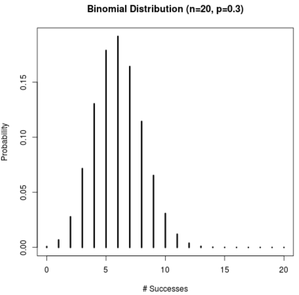 binomr2 Binomial distribution probably mass function plot in R