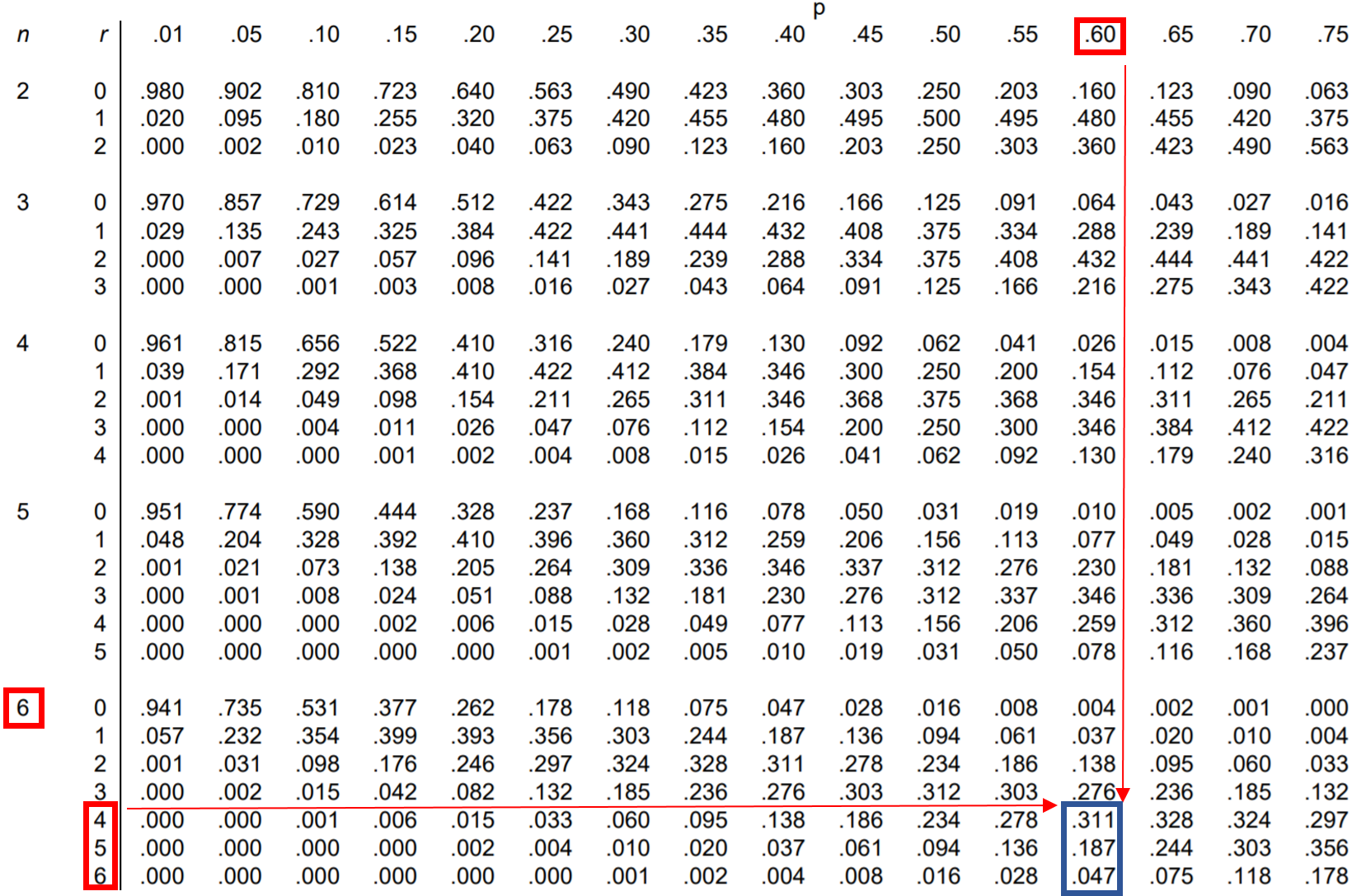 binomtable4 Example of reading the binomial distribution table