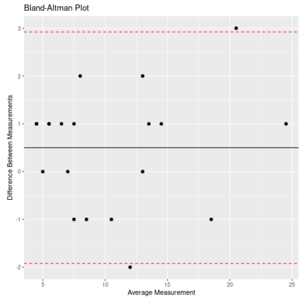 How can I create a Bland-Altman plot in R? 2