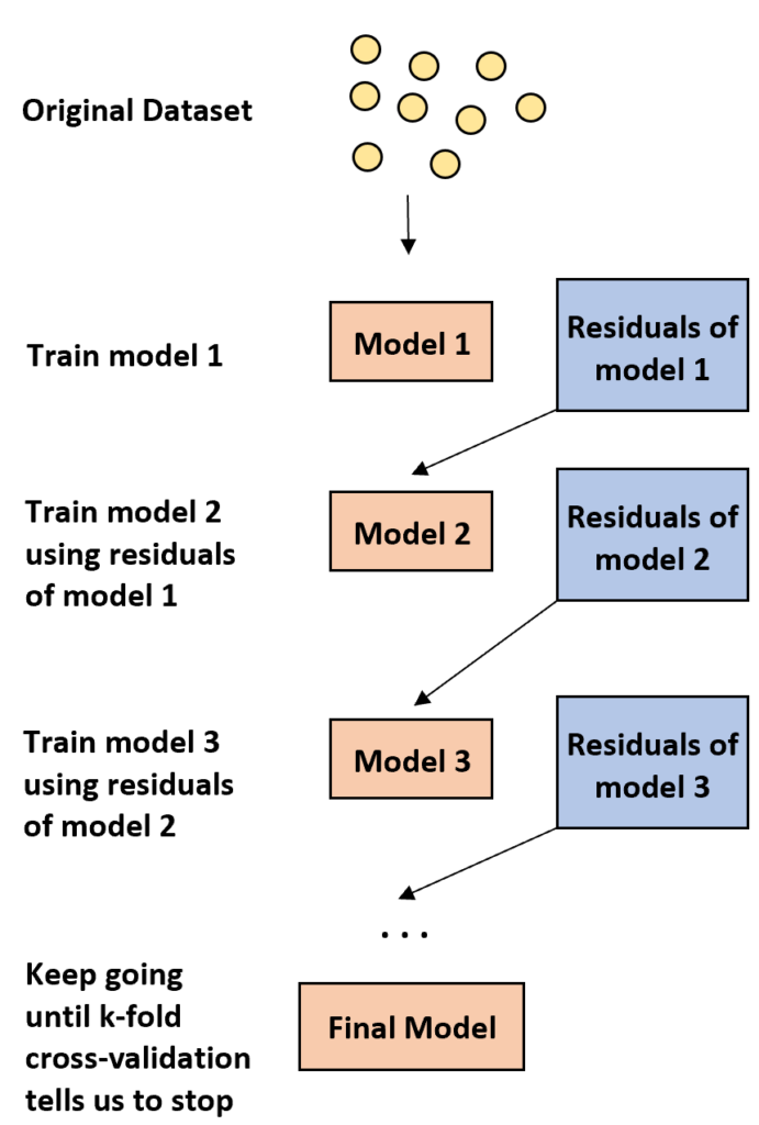 What is a simple introduction to boosting in machine learning? 2