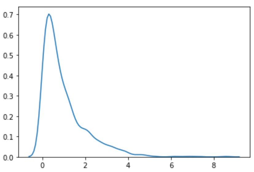 How can I perform a Box-Cox transformation in Python? 2