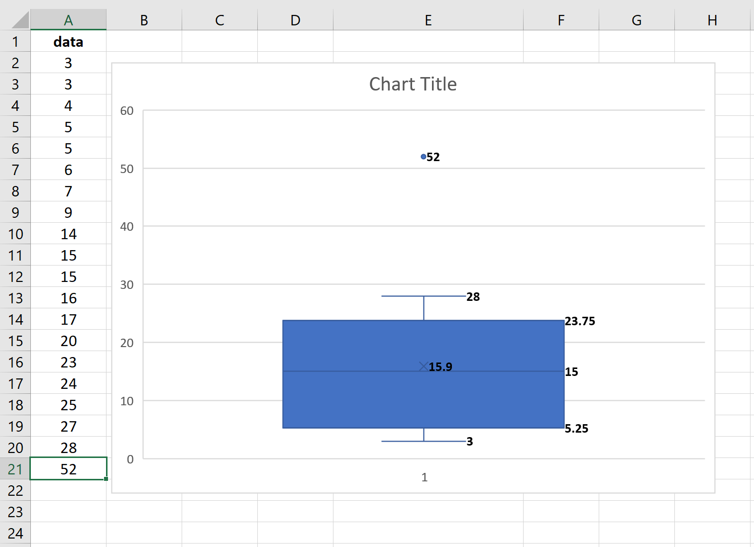 boxplotexcel7 Box plot with an outlier in Excel