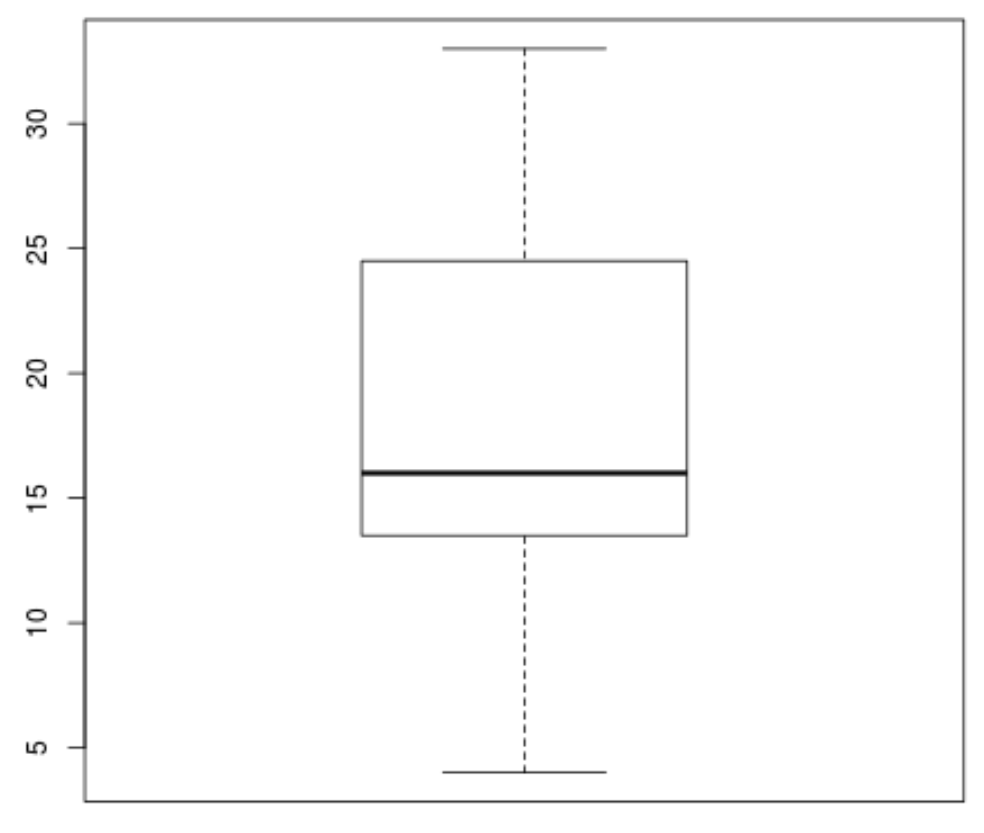 How can quartiles be found and visualized in R? 2