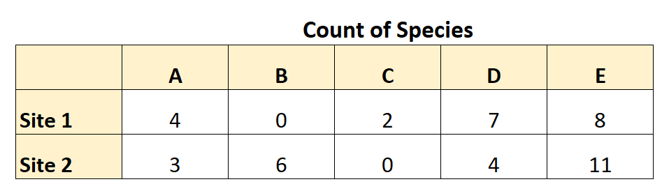What is the definition of Bray-Curtis dissimilarity and what are some examples of its application? 2