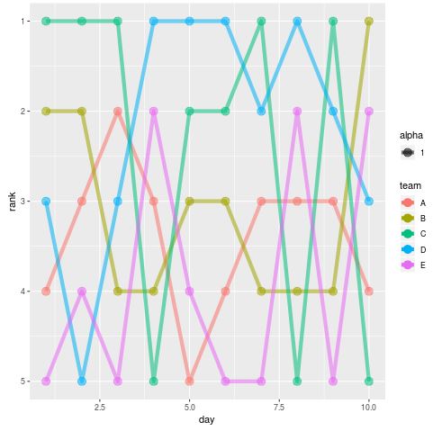 How Can I Easily Create A Bump Chart In R Using Ggplot2?