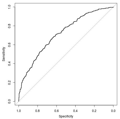 What does the C-statistic measure in a logistic regression model? 2