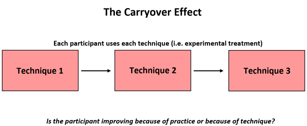 What is the definition and an example of Carryover Effects? 2