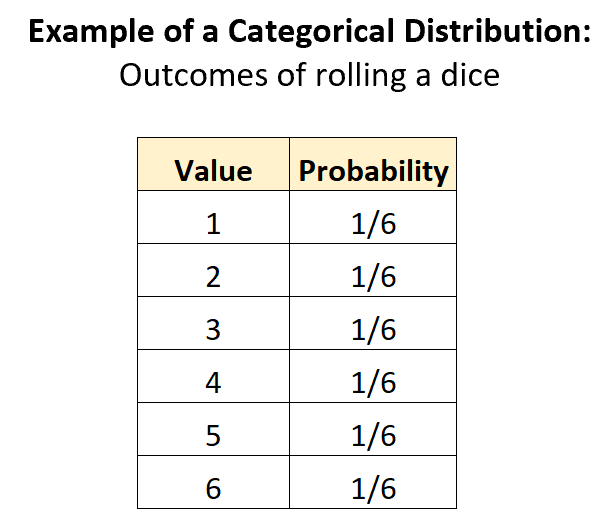 What is a Categorical Distribution? 2