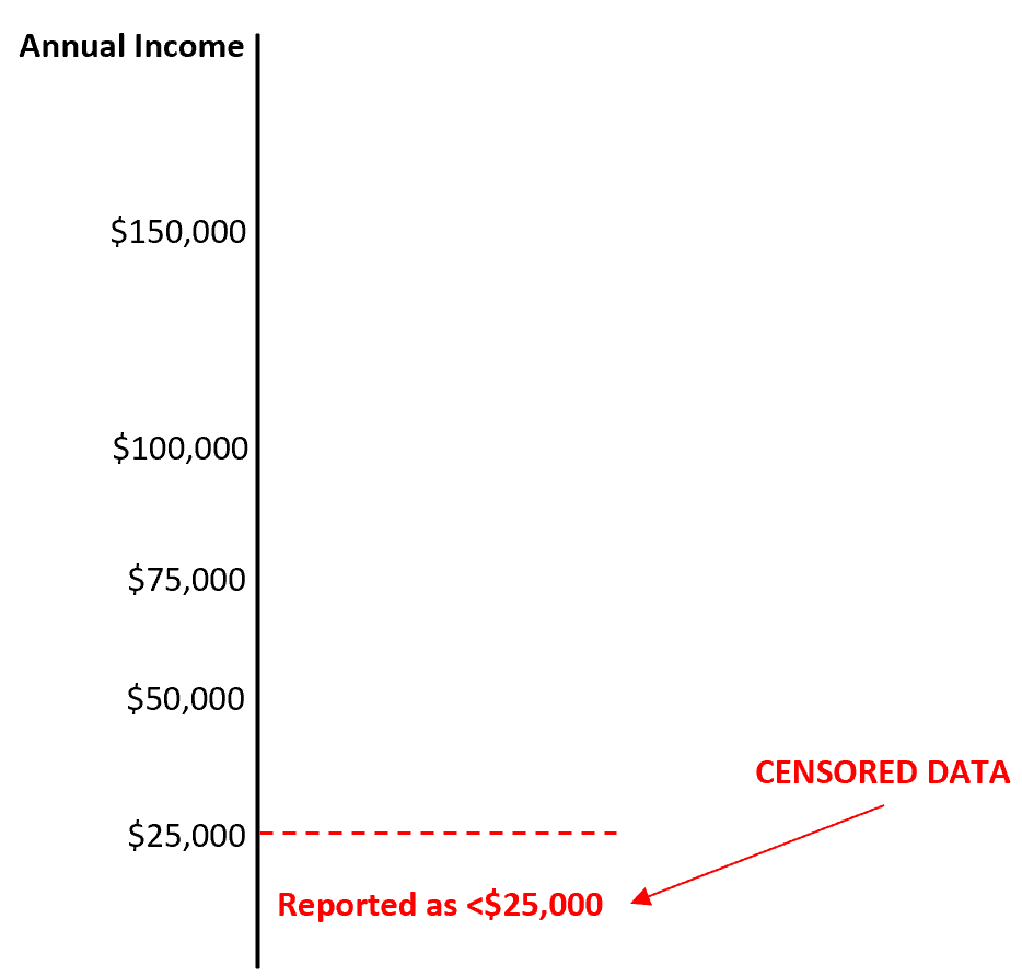 What is the definition of truncated and censored data, and can you provide some examples? 2