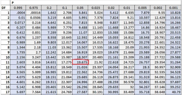 What is the formula for finding the Chi-Square critical value in Excel? 2