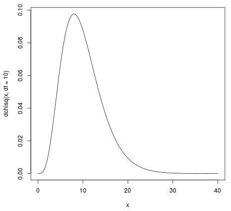 How can I easily plot a Chi-Square distribution in R? 2