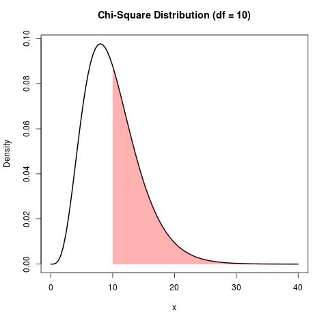 chiplot3 Chi-square distribution plot in R with values filled in