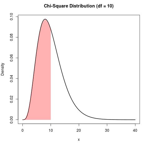 chiplot4 Chi-square distribution with 10 degrees of freedom plot