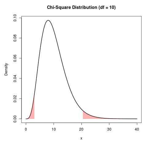 chiplot5 Chi-square distribution with 95% of values outside of distribution