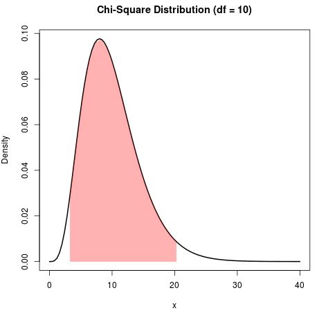 chiplot6 Chi-square distribution middle 95%