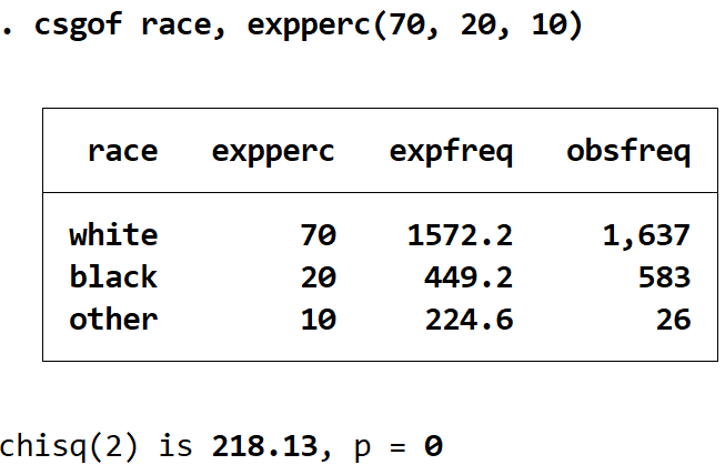 chisquaregoodnessstata2 Chi-Square goodness of fit output in Stata