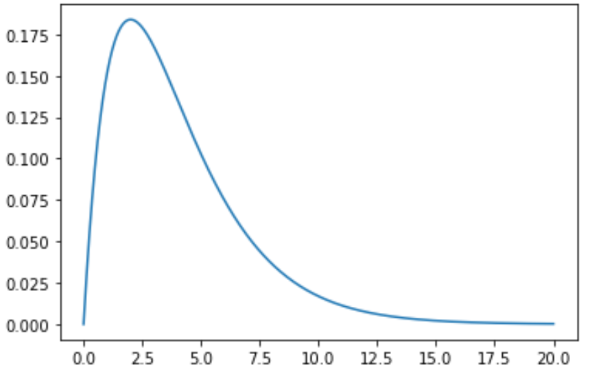 How can a Chi-Square distribution be plotted in Python? 2