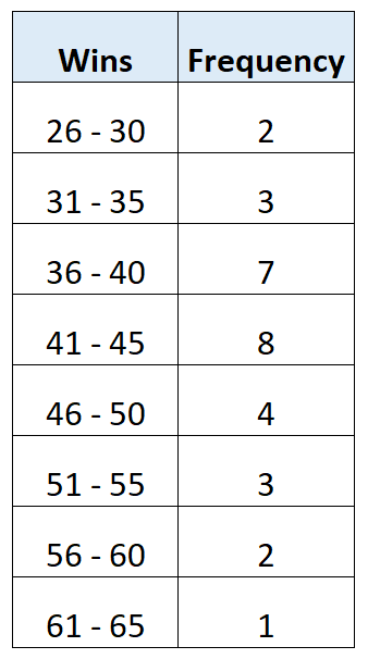 What are the class boundaries and can you provide examples? 2