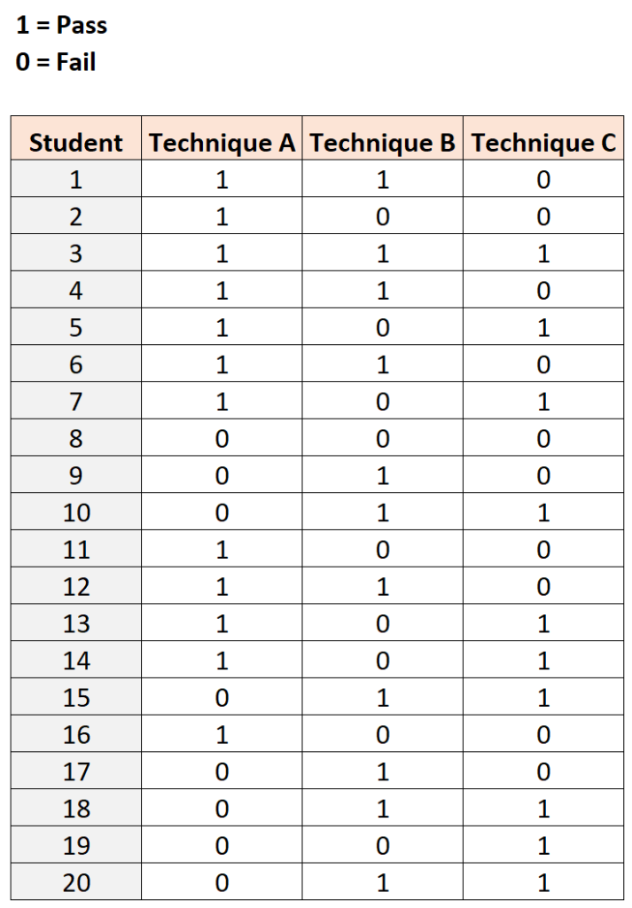 What is Cochran’s Q Test and how is it used? 2
