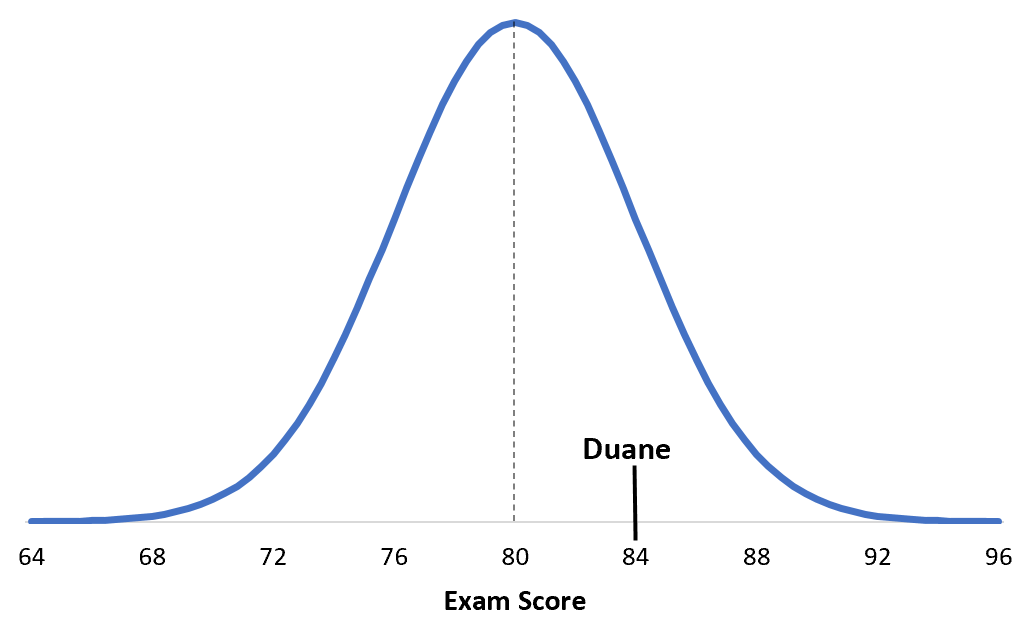 comparingz1 Comparing z-scores example with normal distribution curve