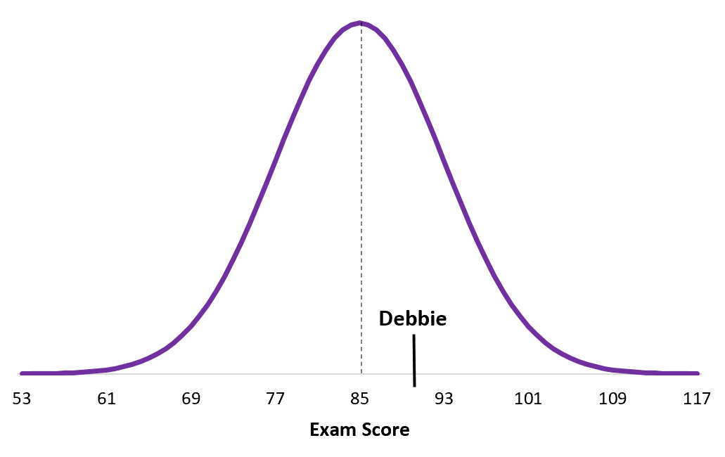 comparingz2 Comparing z-scores of two distributions