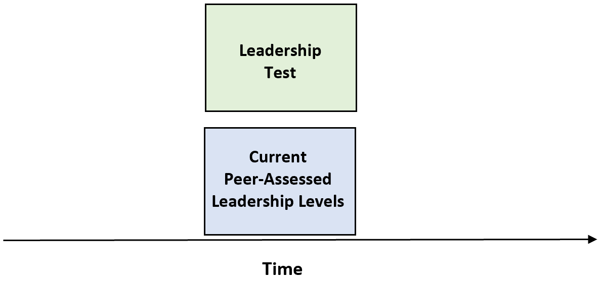 Example of concurrent validity