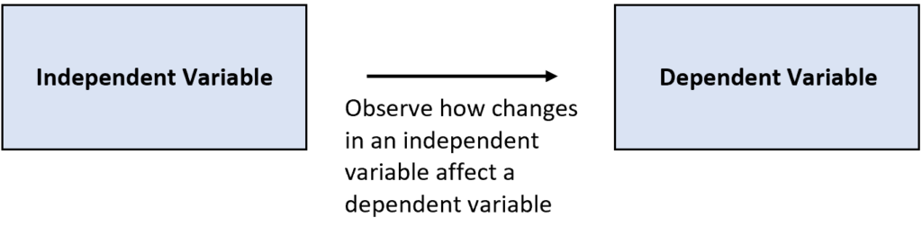 What is a confounding variable and can you provide an example? 2