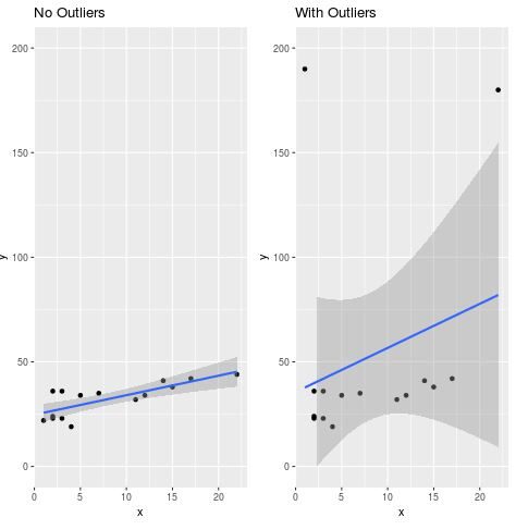 How To Identify Influential Data Points Using Cook's Distance
