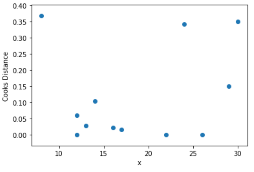 Cook's distance in Python
