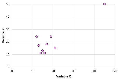 correl10-1 Pearson correlation outlier example