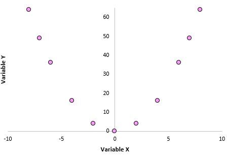 correl11-1 Correlation for a nonlinear relationship