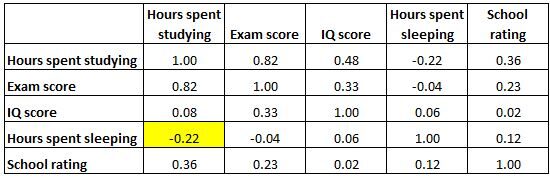 correlationmatrix3 Negative correlation example in a correlation matrix