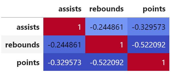 How Can I Create A Correlation Matrix In Python?