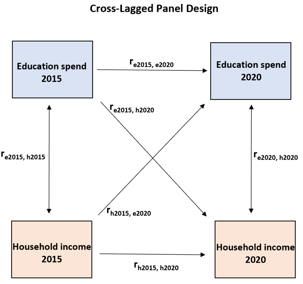 What is a Cross-Lagged Panel Design? (Definition & Example) 2