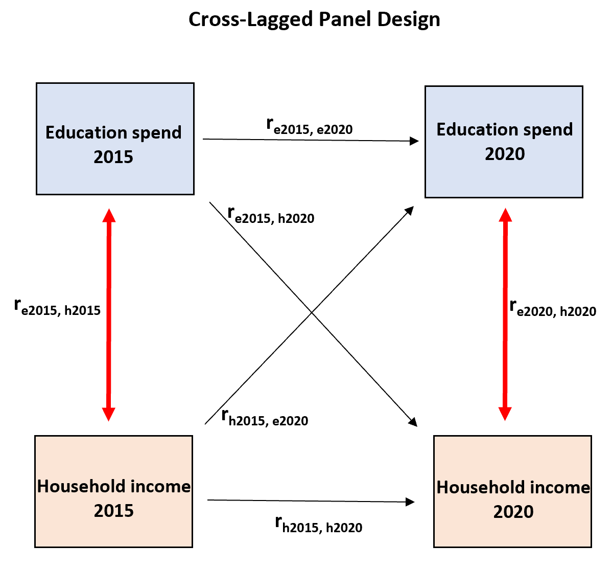 Synchronous relations in a cross-lagged panel design